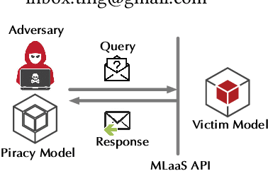 Figure 1 for Model Extraction Attacks Revisited