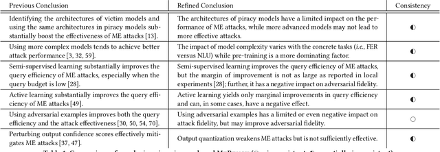 Figure 2 for Model Extraction Attacks Revisited