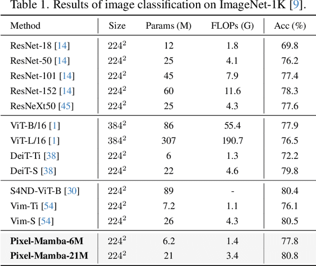 Figure 2 for From Pixels to Gigapixels: Bridging Local Inductive Bias and Long-Range Dependencies with Pixel-Mamba
