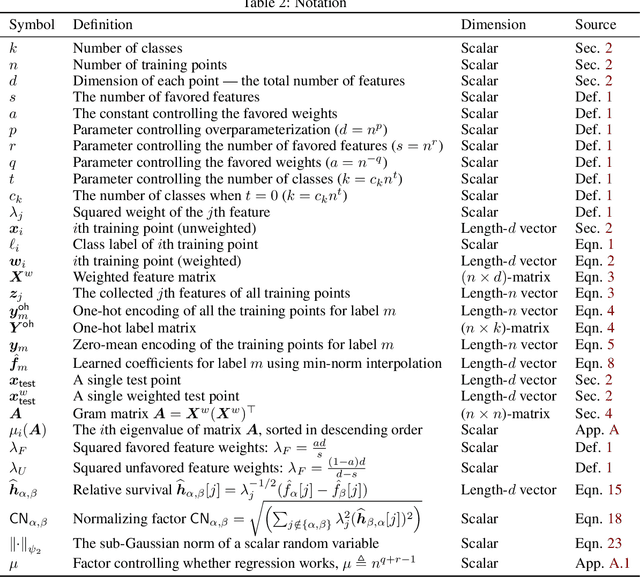 Figure 4 for Precise Asymptotic Generalization for Multiclass Classification with Overparameterized Linear Models