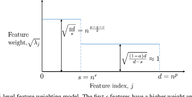 Figure 1 for Precise Asymptotic Generalization for Multiclass Classification with Overparameterized Linear Models