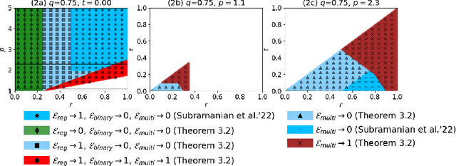 Figure 3 for Precise Asymptotic Generalization for Multiclass Classification with Overparameterized Linear Models