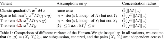Figure 2 for Precise Asymptotic Generalization for Multiclass Classification with Overparameterized Linear Models