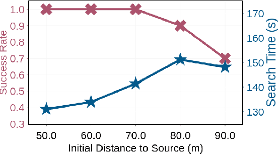 Figure 4 for SniffySquad: Patchiness-Aware Gas Source Localization with Multi-Robot Collaboration