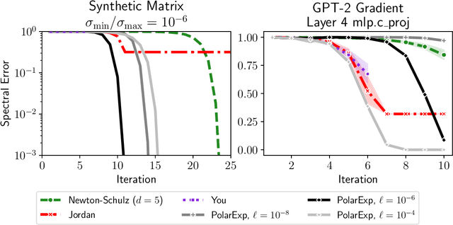 Figure 4 for The Polar Express: Optimal Matrix Sign Methods and Their Application to the Muon Algorithm