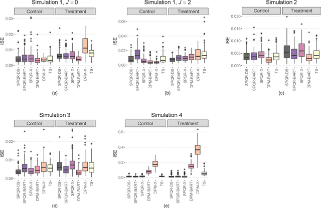 Figure 3 for A Bayesian Semiparametric Method For Estimating Causal Quantile Effects