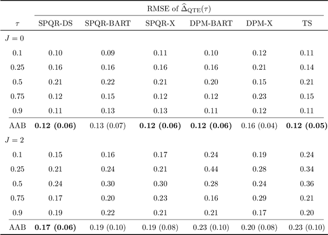Figure 2 for A Bayesian Semiparametric Method For Estimating Causal Quantile Effects
