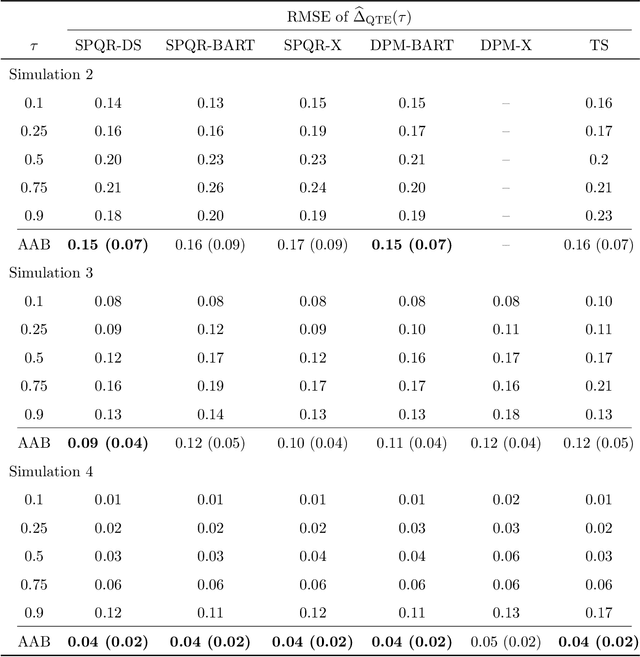 Figure 4 for A Bayesian Semiparametric Method For Estimating Causal Quantile Effects