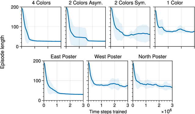 Figure 4 for Investigating Navigation Strategies in the Morris Water Maze through Deep Reinforcement Learning