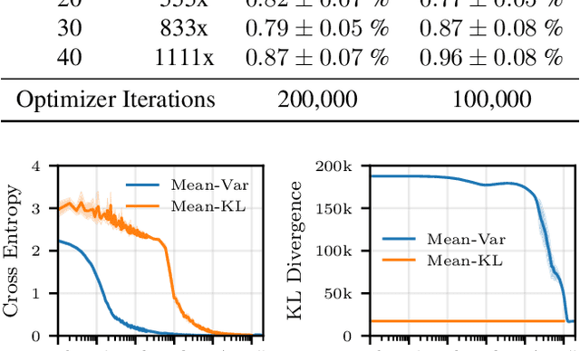Figure 2 for Minimal Random Code Learning with Mean-KL Parameterization