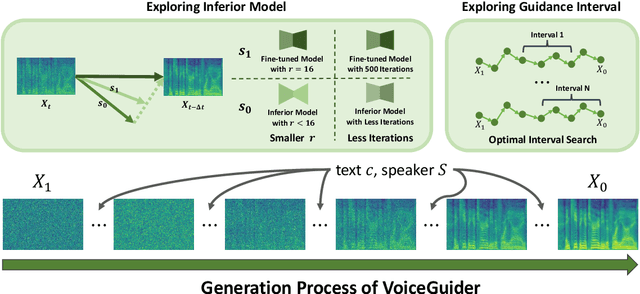 Figure 1 for VoiceGuider: Enhancing Out-of-Domain Performance in Parameter-Efficient Speaker-Adaptive Text-to-Speech via Autoguidance