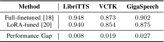 Figure 3 for VoiceGuider: Enhancing Out-of-Domain Performance in Parameter-Efficient Speaker-Adaptive Text-to-Speech via Autoguidance