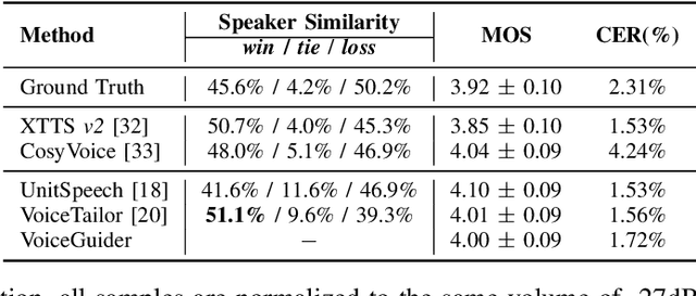 Figure 4 for VoiceGuider: Enhancing Out-of-Domain Performance in Parameter-Efficient Speaker-Adaptive Text-to-Speech via Autoguidance
