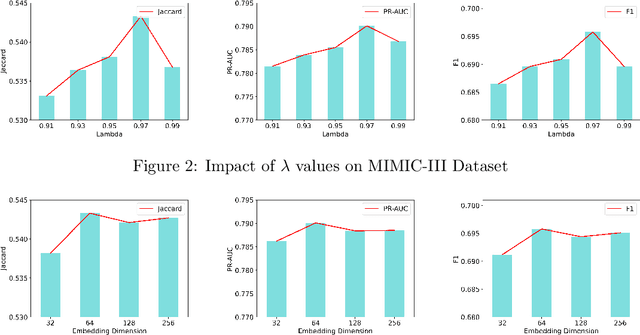 Figure 4 for ACDNet: Attention-guided Collaborative Decision Network for Effective Medication Recommendation