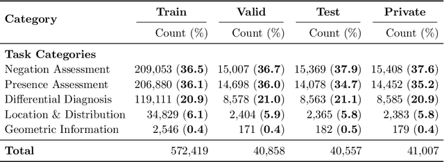 Figure 2 for ReXVQA: A Large-scale Visual Question Answering Benchmark for Generalist Chest X-ray Understanding