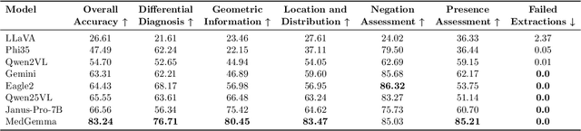 Figure 4 for ReXVQA: A Large-scale Visual Question Answering Benchmark for Generalist Chest X-ray Understanding