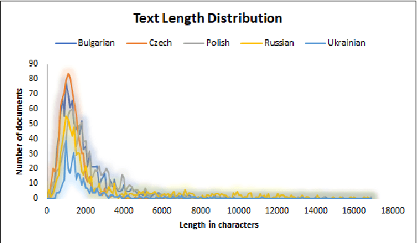 Figure 1 for Cross-lingual Named Entity Corpus for Slavic Languages
