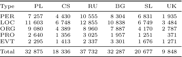 Figure 4 for Cross-lingual Named Entity Corpus for Slavic Languages