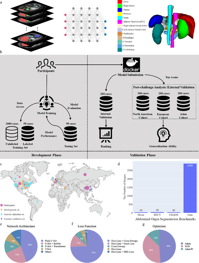 Figure 1 for Unleashing the Strengths of Unlabeled Data in Pan-cancer Abdominal Organ Quantification: the FLARE22 Challenge
