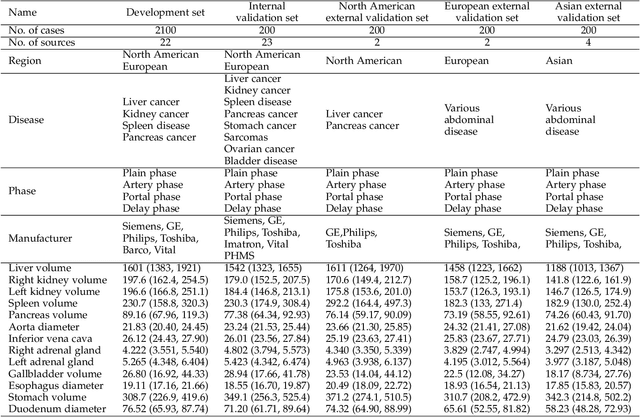 Figure 2 for Unleashing the Strengths of Unlabeled Data in Pan-cancer Abdominal Organ Quantification: the FLARE22 Challenge