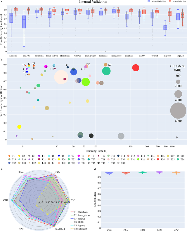 Figure 3 for Unleashing the Strengths of Unlabeled Data in Pan-cancer Abdominal Organ Quantification: the FLARE22 Challenge