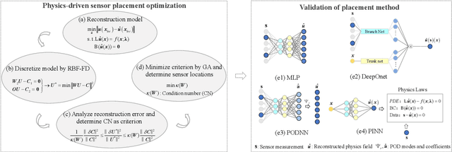Figure 1 for A physics-driven sensor placement optimization methodology for temperature field reconstruction