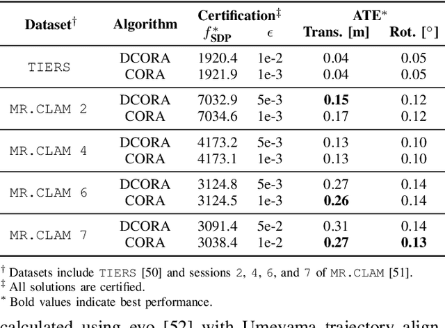 Figure 4 for Distributed Certifiably Correct Range-Aided SLAM