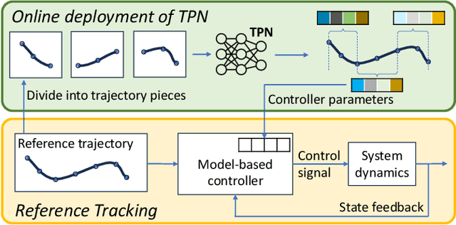 Figure 1 for Task-Parameter Nexus: Task-Specific Parameter Learning for Model-Based Control