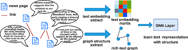 Figure 1 for Jensen-Shannon Divergence Message-Passing for Rich-Text Graph Representation Learning