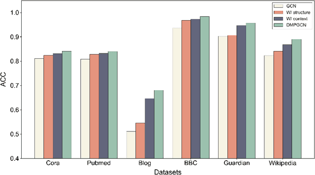 Figure 4 for Jensen-Shannon Divergence Message-Passing for Rich-Text Graph Representation Learning