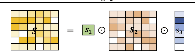 Figure 3 for FlexRound: Learnable Rounding based on Element-wise Division for Post-Training Quantization
