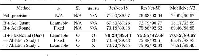 Figure 2 for FlexRound: Learnable Rounding based on Element-wise Division for Post-Training Quantization