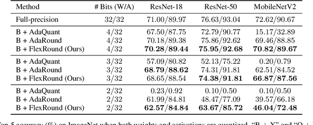 Figure 4 for FlexRound: Learnable Rounding based on Element-wise Division for Post-Training Quantization