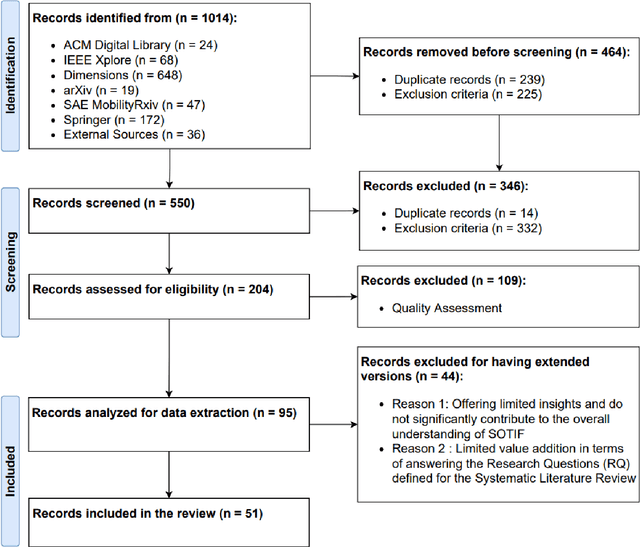 Figure 3 for A Systematic Literature Review on Safety of the Intended Functionality for Automated Driving Systems