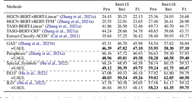 Figure 4 for Uncertainty-Aware Unlikelihood Learning Improves Generative Aspect Sentiment Quad Prediction