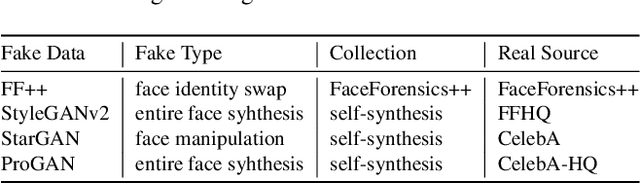 Figure 2 for Evading DeepFake Detectors via Adversarial Statistical Consistency