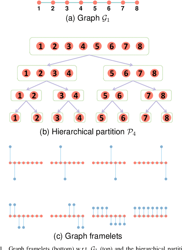Figure 1 for Permutation Equivariant Graph Framelets for Heterophilous Graph Learning