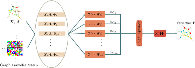Figure 3 for Permutation Equivariant Graph Framelets for Heterophilous Graph Learning