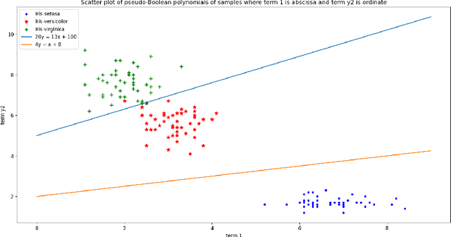 Figure 4 for Dimensionality Reduction Using pseudo-Boolean polynomials For Cluster Analysis