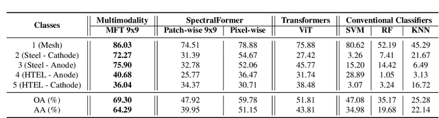 Figure 3 for Electrolyzers-HSI: Close-Range Multi-Scene Hyperspectral Imaging Benchmark Dataset