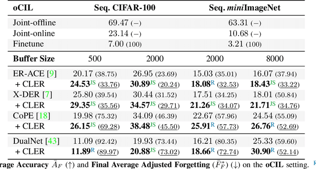 Figure 2 for On the Effectiveness of Equivariant Regularization for Robust Online Continual Learning