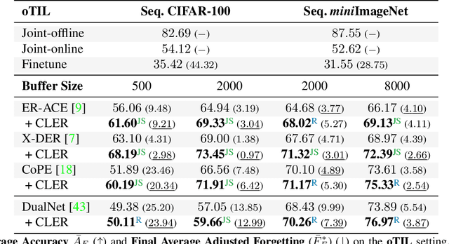 Figure 4 for On the Effectiveness of Equivariant Regularization for Robust Online Continual Learning