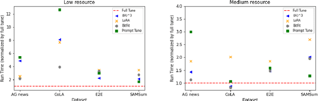 Figure 1 for Empirical Analysis of the Strengths and Weaknesses of PEFT Techniques for LLMs