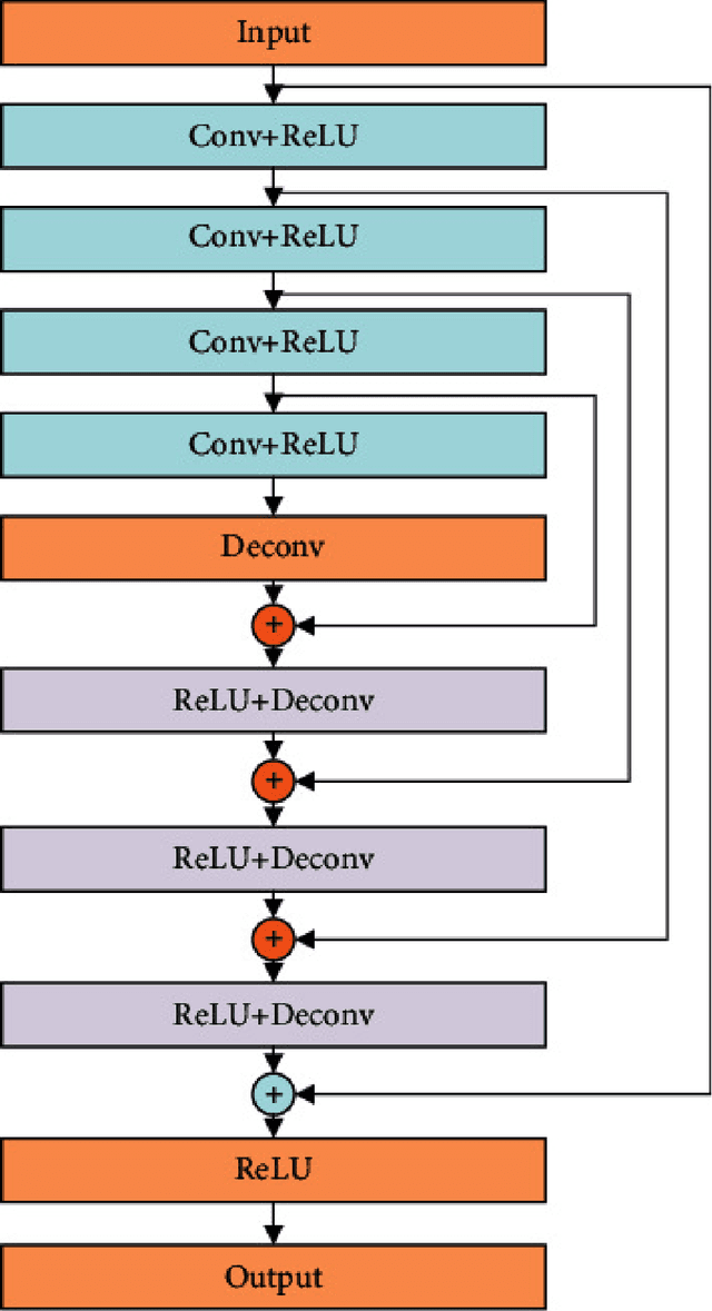 Figure 1 for A CT Image Denoising Method with Residual Encoder-Decoder Network