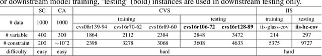 Figure 4 for DIG-MILP: a Deep Instance Generator for Mixed-Integer Linear Programming with Feasibility Guarantee