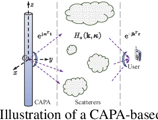 Figure 1 for Electromagnetic Channel Statistics for Continuous-Aperture Array (CAPA) Systems