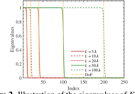 Figure 2 for Electromagnetic Channel Statistics for Continuous-Aperture Array (CAPA) Systems