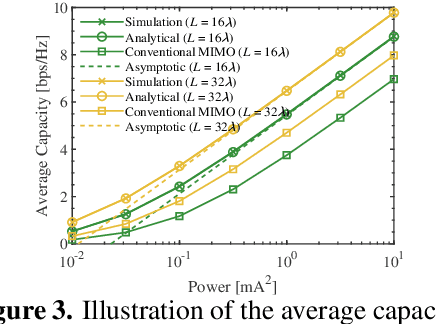 Figure 3 for Electromagnetic Channel Statistics for Continuous-Aperture Array (CAPA) Systems