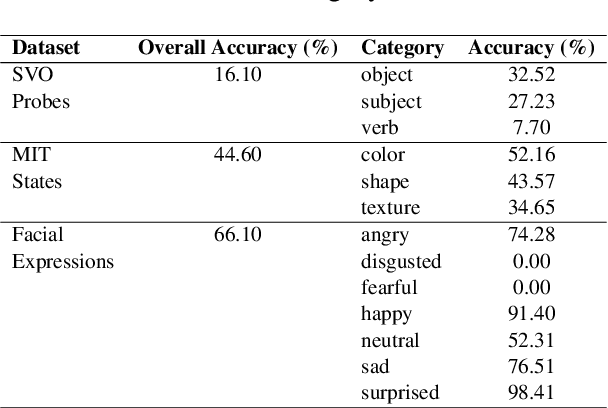 Figure 4 for What Do VLMs NOTICE? A Mechanistic Interpretability Pipeline for Noise-free Text-Image Corruption and Evaluation