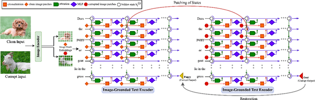 Figure 3 for What Do VLMs NOTICE? A Mechanistic Interpretability Pipeline for Noise-free Text-Image Corruption and Evaluation